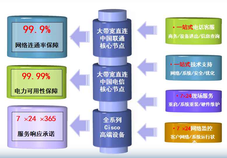中科院怀柔机房网络